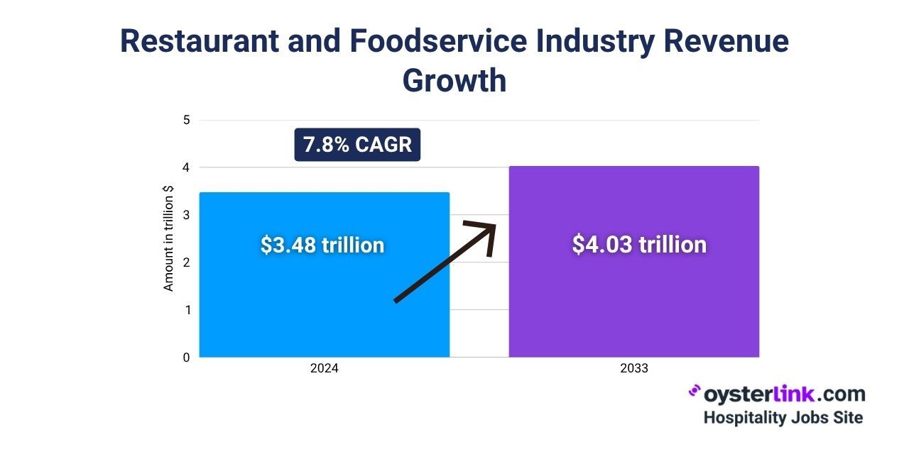 restaurant and foodservice industry revenue growth